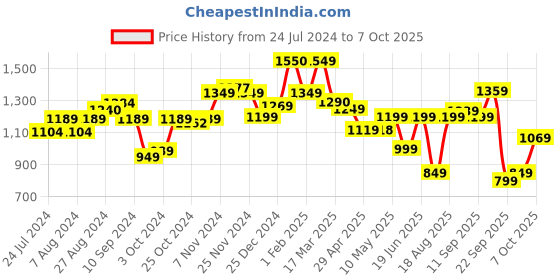 tatacliq.com Campus Remo Charcoal Grey Running Shoes campus Price History Graph from 24 Jul 2024 to 6 Oct 2025