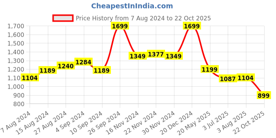 tatacliq.com Campus Remo Navy Running Shoes campus Price History Graph from 7 Aug 2024 to 22 Oct 2025