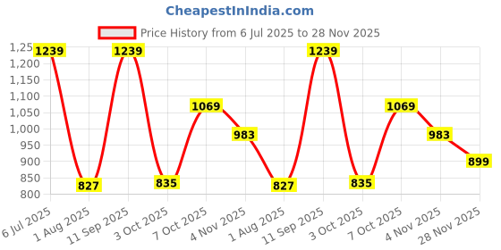 tatacliq.com Campus Remo Navy Running Shoes campus Price History Graph from 6 Jul 2025 to 28 Nov 2025