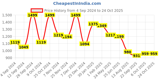 tatacliq.com Campus ROCKET PRO Off White Running Shoes campus Price History Graph from 4 Sep 2024 to 23 Oct 2025