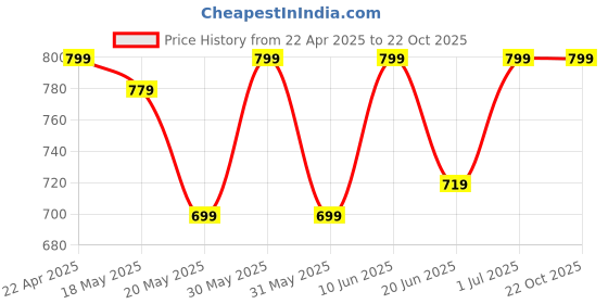 tatacliq.com Campus SD-057 Navy Floater Sandals campus Price History Graph from 22 Apr 2025 to 21 Oct 2025