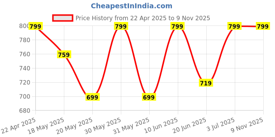tatacliq.com Campus SD-063 Navy Floater Sandals campus Price History Graph from 22 Apr 2025 to 9 Nov 2025