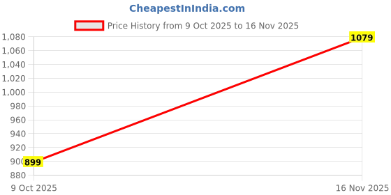 tatacliq.com Campus SIMBA PRO Black Running Shoes campus Price History Graph from 9 Oct 2025 to 16 Nov 2025