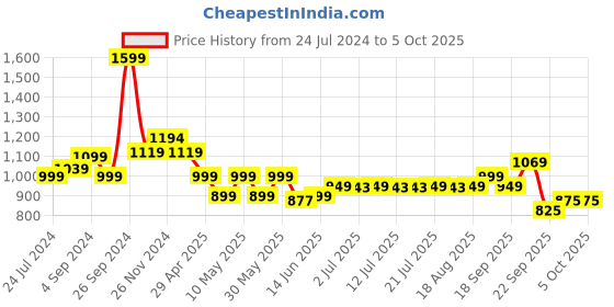 tatacliq.com Campus SIMBA PRO Grey Running Shoes campus Price History Graph from 24 Jul 2024 to 5 Oct 2025