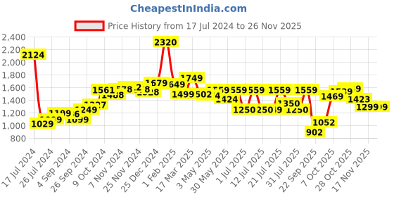 tatacliq.com Campus Space Rider Pastel White Running Shoes campus Price History Graph from 17 Jul 2024 to 25 Nov 2025