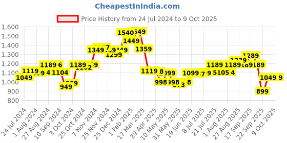 tatacliq.com Campus Stonic Navy Running Shoes campus Price History Graph from 24 Jul 2024 to 9 Oct 2025
