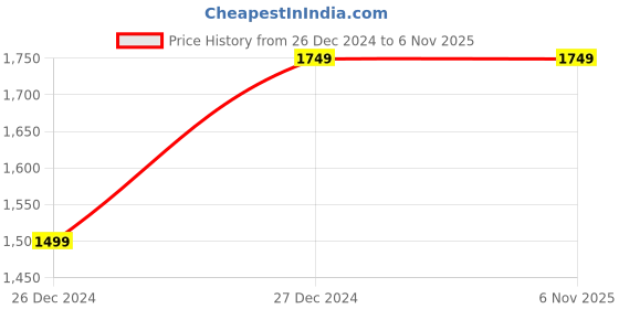 tatacliq.com Campus Sutra Beige & Navy Full Sleeves Long Jacket campus sutra Price History Graph from 26 Dec 2024 to 6 Nov 2025