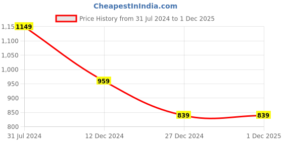 tatacliq.com Campus Sutra Beige Cotton Color-Block Denim Jacket campus sutra Price History Graph from 31 Jul 2024 to 1 Dec 2025