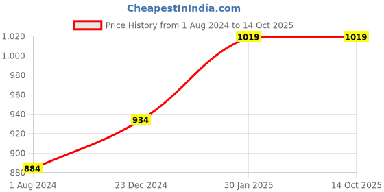 tatacliq.com Campus Sutra Beige Cotton Regular Fit Hooded Sweatshirt campus sutra Price History Graph from 1 Aug 2024 to 14 Oct 2025