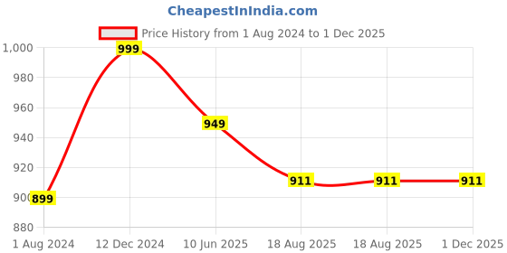 tatacliq.com Campus Sutra Beige Printed Sweater campus sutra Price History Graph from 1 Aug 2024 to 30 Nov 2025