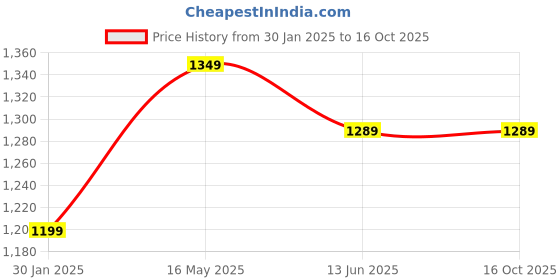 tatacliq.com Campus Sutra Beige Quilted Pattern Jacket campus sutra Price History Graph from 30 Jan 2025 to 14 Oct 2025