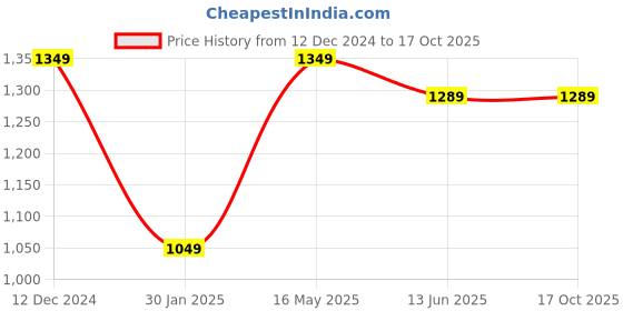 tatacliq.com Campus Sutra Beige Quilted Pattern Jacket campus sutra Price History Graph from 12 Dec 2024 to 16 Oct 2025