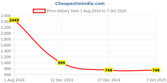 tatacliq.com Campus Sutra Beige Regular Fit Blazer campus sutra Price History Graph from 1 Aug 2024 to 6 Oct 2025