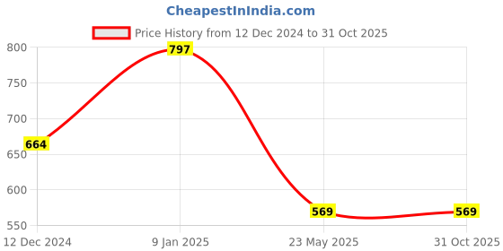 tatacliq.com Campus Sutra Beige Regular Fit Embroidered Shirt campus sutra Price History Graph from 12 Dec 2024 to 31 Oct 2025