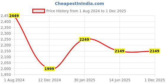 tatacliq.com Campus Sutra Beige Regular Fit Jacket campus sutra Price History Graph from 1 Aug 2024 to 1 Dec 2025