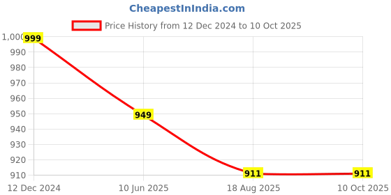 tatacliq.com Campus Sutra Beige Self Pattern Sweater campus sutra Price History Graph from 12 Dec 2024 to 10 Oct 2025