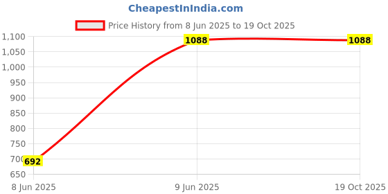 tatacliq.com Campus Sutra Black & Beige Regular Fit Colour Block Jacket campus sutra Price History Graph from 8 Jun 2025 to 18 Oct 2025
