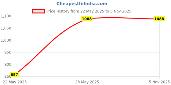 tatacliq.com Campus Sutra Black & Beige Regular Fit Colour Block Jacket campus sutra Price History Graph from 22 May 2025 to 4 Nov 2025