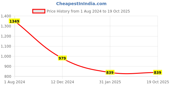 tatacliq.com Campus Sutra Black & Blue Cotton Regular Fit Colour Block Jacket campus sutra Price History Graph from 1 Aug 2024 to 18 Oct 2025