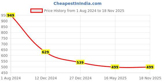 tatacliq.com Campus Sutra Black & Blue Cotton Regular Fit Jacket campus sutra Price History Graph from 1 Aug 2024 to 18 Nov 2025
