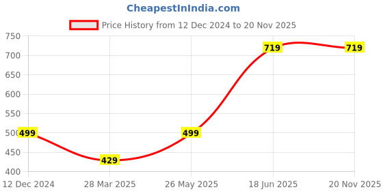 tatacliq.com Campus Sutra Black & Blue Printed T-Shirt campus sutra Price History Graph from 12 Dec 2024 to 19 Nov 2025