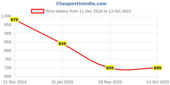 tatacliq.com Campus Sutra Black & Blue Regular Fit Jacket campus sutra Price History Graph from 11 Dec 2024 to 13 Oct 2025