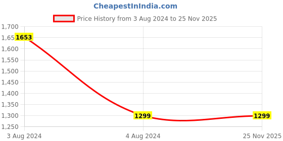 tatacliq.com Campus Sutra Black & Brown High Neck Jacket campus sutra Price History Graph from 3 Aug 2024 to 25 Nov 2025