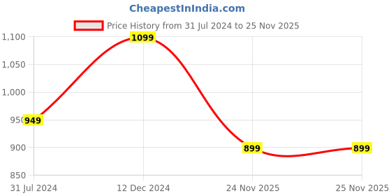 tatacliq.com Campus Sutra Black & Grey Cotton Regular Fit Colour-Block Hooded Sweatshirt campus sutra Price History Graph from 31 Jul 2024 to 24 Nov 2025