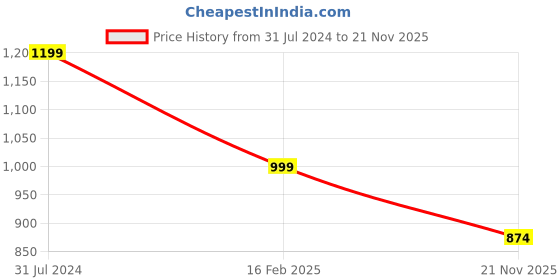 tatacliq.com Campus Sutra Black & Grey Regular Fit Striped Jacket campus sutra Price History Graph from 31 Jul 2024 to 21 Nov 2025