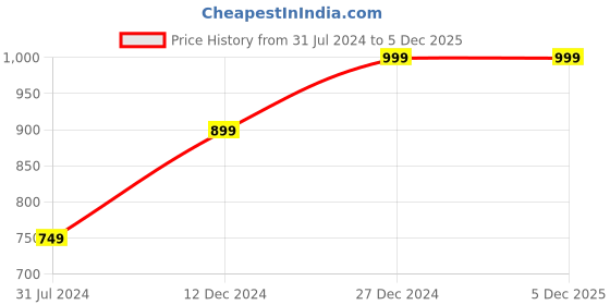 tatacliq.com Campus Sutra Black & Grey Textured Full Sleeves Hooded Sweatshirt campus sutra Price History Graph from 31 Jul 2024 to 5 Dec 2025
