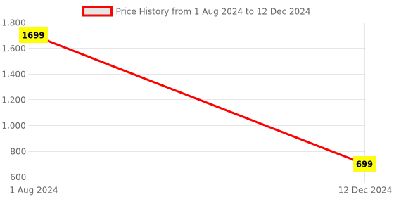 tatacliq.com Campus Sutra Black & Maroon Color-Block Bomber Jacket campus sutra Price History Graph from 1 Aug 2024 to 12 Dec 2024