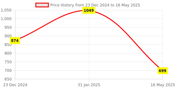 tatacliq.com Campus Sutra Black & Maroon Color-Block Jacket campus sutra Price History Graph from 23 Dec 2024 to 16 May 2025