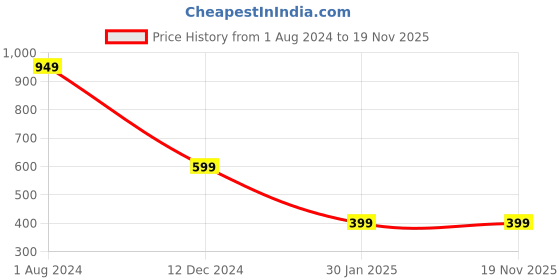 tatacliq.com Campus Sutra Black & Maroon Cotton Color-Block Sweatshirt campus sutra Price History Graph from 1 Aug 2024 to 18 Nov 2025