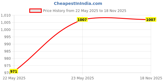 tatacliq.com Campus Sutra Black & Maroon Cotton Jacket campus sutra Price History Graph from 22 May 2025 to 18 Nov 2025
