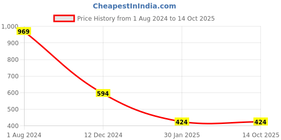 tatacliq.com Campus Sutra Black & Pink Cotton Color-Block Sweatshirt campus sutra Price History Graph from 1 Aug 2024 to 14 Oct 2025