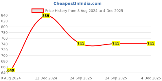 tatacliq.com Campus Sutra Black & Red Checks Shirt campus sutra Price History Graph from 8 Aug 2024 to 4 Dec 2025