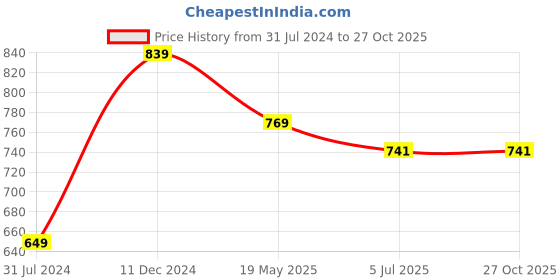 tatacliq.com Campus Sutra Black & Red Checks Shirt campus sutra Price History Graph from 31 Jul 2024 to 27 Oct 2025