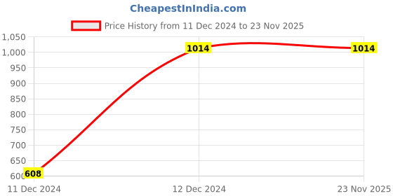 tatacliq.com Campus Sutra Black & Red Cotton Jacket campus sutra Price History Graph from 11 Dec 2024 to 22 Nov 2025