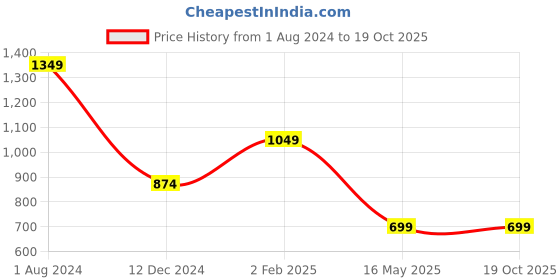 tatacliq.com Campus Sutra Black & Red Jacket campus sutra Price History Graph from 1 Aug 2024 to 18 Oct 2025