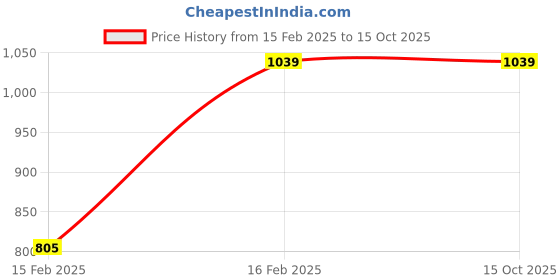 tatacliq.com Campus Sutra Black & Red Regular Fit Hooded Jacket campus sutra Price History Graph from 15 Feb 2025 to 14 Oct 2025
