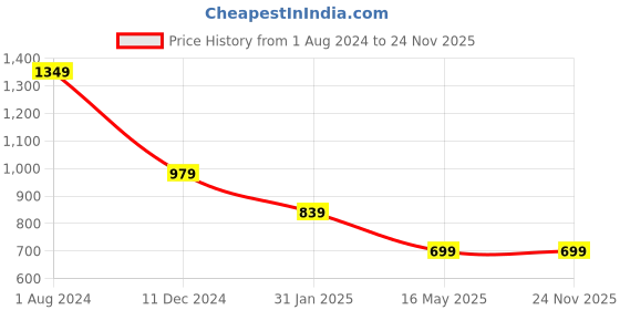 tatacliq.com Campus Sutra Black & Royal Blue Cotton Regular Fit Colour Block Jacket campus sutra Price History Graph from 1 Aug 2024 to 24 Nov 2025