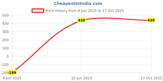 tatacliq.com Campus Sutra Black & Yellow Cotton Color-Block Sweatshirt campus sutra Price History Graph from 9 Jun 2025 to 16 Oct 2025