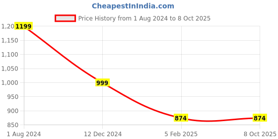 tatacliq.com Campus Sutra Black Color-Block Padded Jacket campus sutra Price History Graph from 1 Aug 2024 to 7 Oct 2025