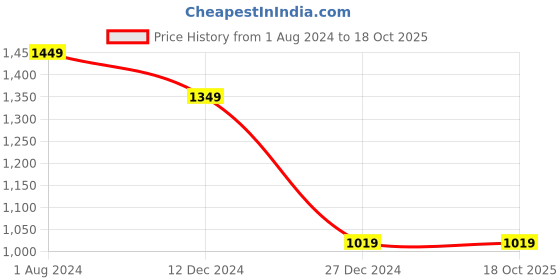 tatacliq.com Campus Sutra Black Color-Block Padded Jacket campus sutra Price History Graph from 1 Aug 2024 to 18 Oct 2025