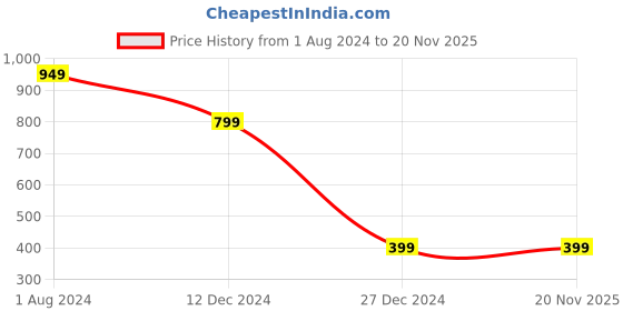 tatacliq.com Campus Sutra Black Cotton Color-Block Bomber Jacket campus sutra Price History Graph from 1 Aug 2024 to 20 Nov 2025
