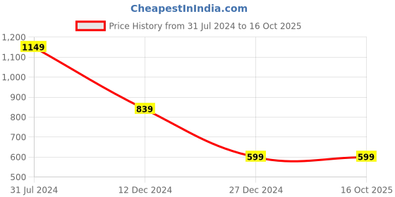 tatacliq.com Campus Sutra Black Cotton Color-Block Denim Jacket campus sutra Price History Graph from 31 Jul 2024 to 15 Oct 2025