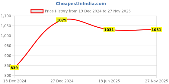 tatacliq.com Campus Sutra Black Cotton Color-Block Denim Jacket campus sutra Price History Graph from 13 Dec 2024 to 25 Nov 2025