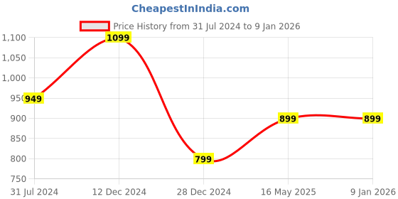 tatacliq.com Campus Sutra Black Cotton Full Sleeves Hoodie campus sutra Price History Graph from 31 Jul 2024 to 8 Jan 2026