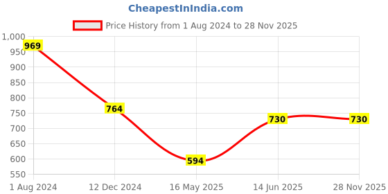 tatacliq.com Campus Sutra Black Cotton Graphic Print Sweatshirt campus sutra Price History Graph from 1 Aug 2024 to 26 Nov 2025