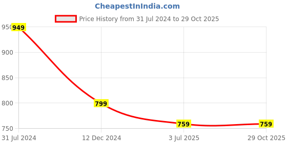 tatacliq.com Campus Sutra Black Cotton Printed Sweatshirt campus sutra Price History Graph from 31 Jul 2024 to 29 Oct 2025